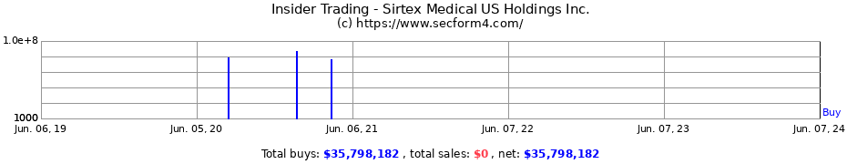 Insider Trading Transactions for Sirtex Medical US Holdings Inc.