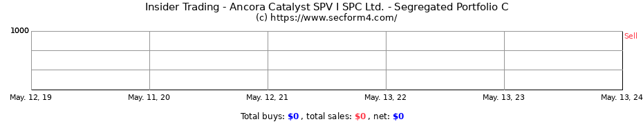 Insider Trading Transactions for Ancora Catalyst SPV I SPC Ltd. - Segregated Portfolio C