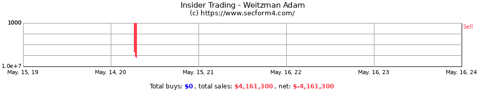 Insider Trading Transactions for Weitzman Adam