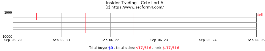 Insider Trading Transactions for Cole Lori A