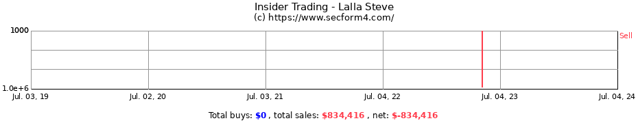 Insider Trading Transactions for Lalla Steve