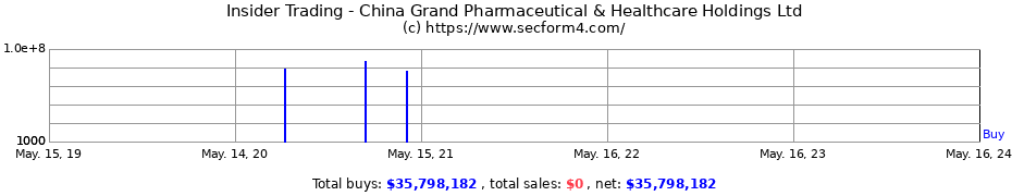 Insider Trading Transactions for China Grand Pharmaceutical & Healthcare Holdings Ltd