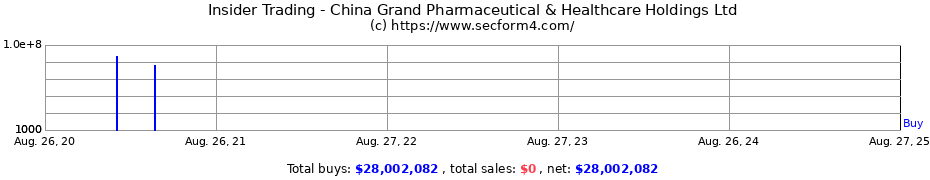 Insider Trading Transactions for China Grand Pharmaceutical & Healthcare Holdings Ltd