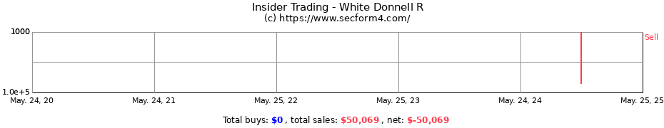 Insider Trading Transactions for White Donnell R