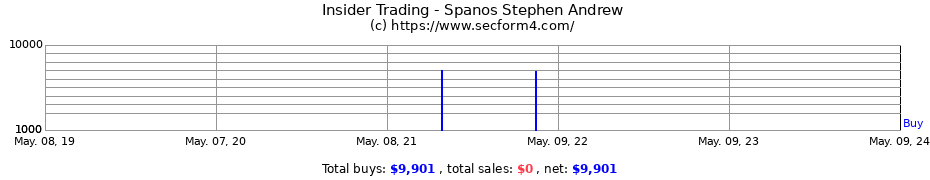 Insider Trading Transactions for Spanos Stephen Andrew