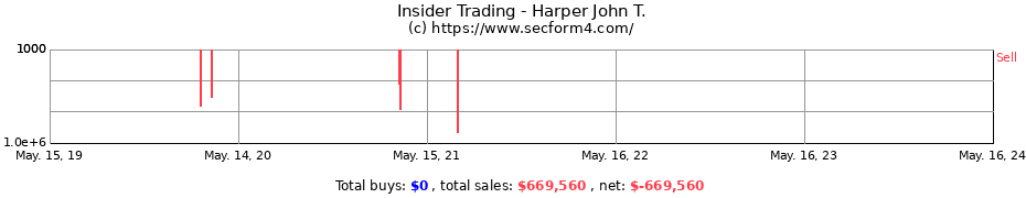 Insider Trading Transactions for Harper John T.