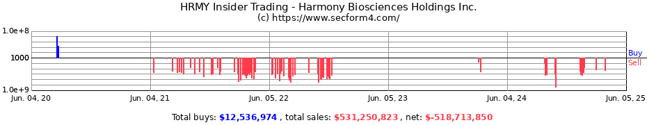 Insider Trading Transactions for Harmony Biosciences Holdings Inc.