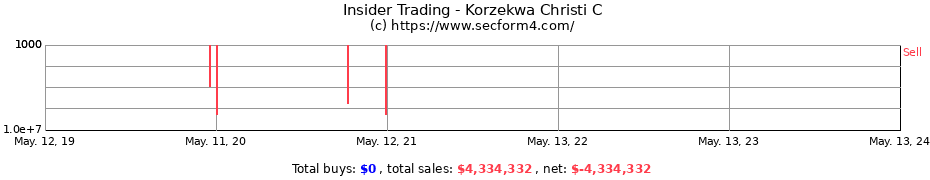 Insider Trading Transactions for Korzekwa Christi C