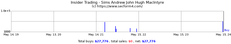 Insider Trading Transactions for Sims Andrew John Hugh MacIntyre