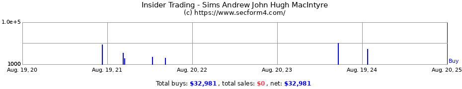 Insider Trading Transactions for Sims Andrew John Hugh MacIntyre