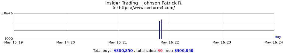 Insider Trading Transactions for Johnson Patrick R.