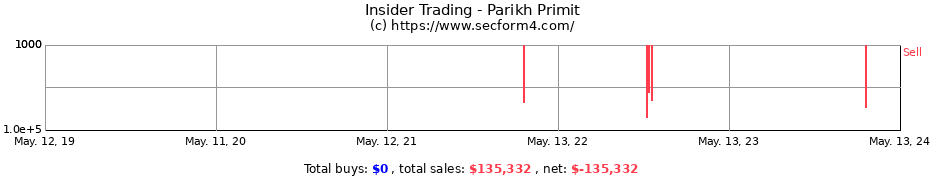 Insider Trading Transactions for Parikh Primit