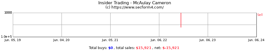 Insider Trading Transactions for McAulay Cameron