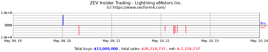 Insider Trading Transactions for Lightning eMotors, Inc.