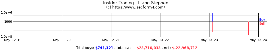 Insider Trading Transactions for Liang Stephen