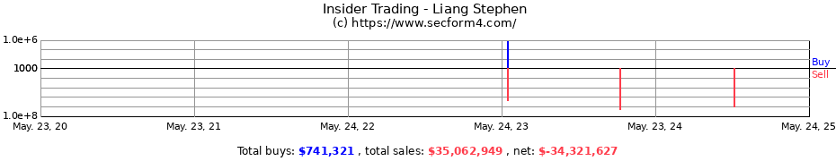 Insider Trading Transactions for Liang Stephen