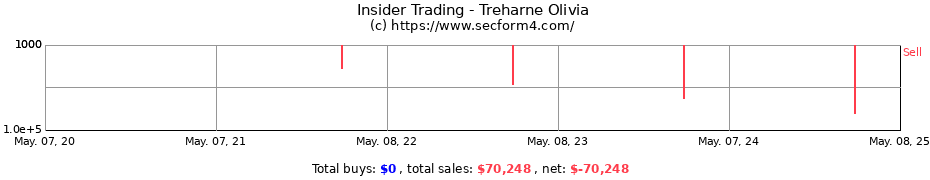 Insider Trading Transactions for Treharne Olivia