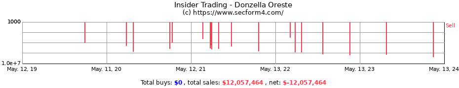 Insider Trading Transactions for Donzella Oreste