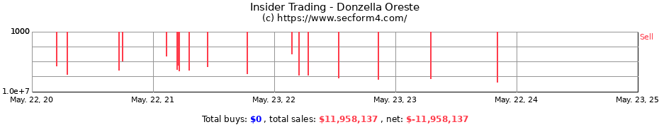 Insider Trading Transactions for Donzella Oreste