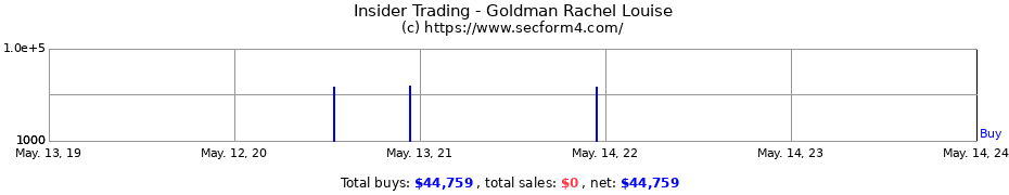 Insider Trading Transactions for Goldman Rachel Louise