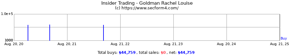 Insider Trading Transactions for Goldman Rachel Louise