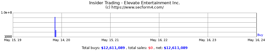 Insider Trading Transactions for Elevate Entertainment Inc.