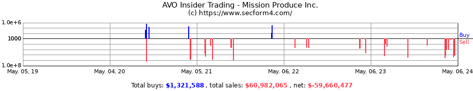 Insider Trading Transactions for Mission Produce, Inc.