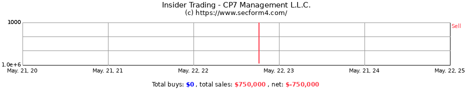 Insider Trading Transactions for CP7 Management L.L.C.