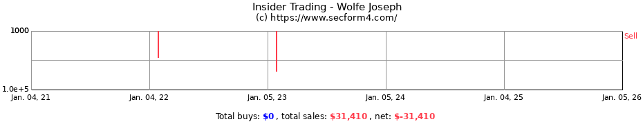 Insider Trading Transactions for Wolfe Joseph