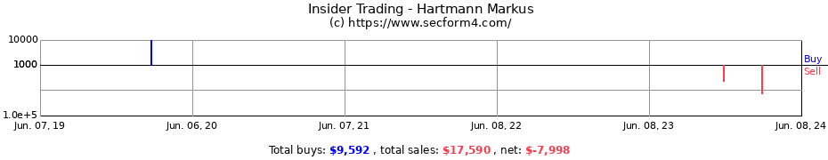 Insider Trading Transactions for Hartmann Markus
