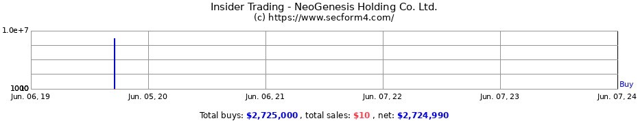 Insider Trading Transactions for NeoGenesis Holding Co. Ltd.
