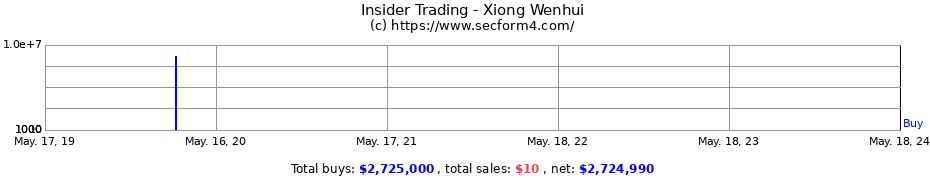 Insider Trading Transactions for Xiong Wenhui