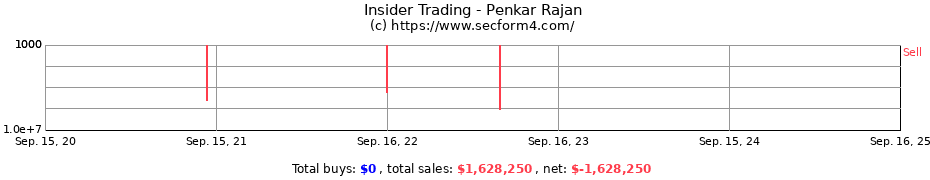 Insider Trading Transactions for Penkar Rajan