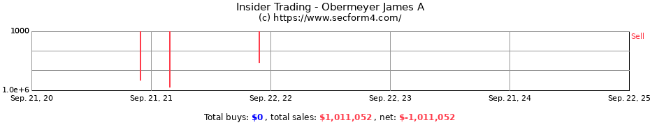 Insider Trading Transactions for Obermeyer James A