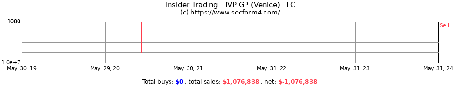 Insider Trading Transactions for IVP GP (Venice) LLC