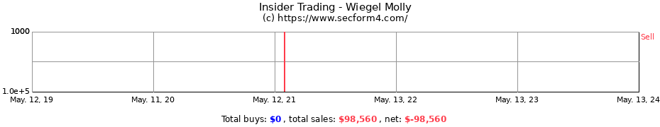 Insider Trading Transactions for Wiegel Molly