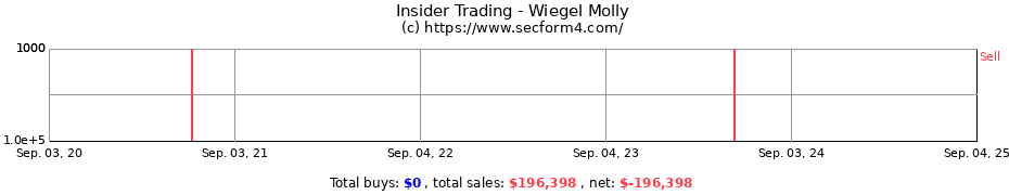 Insider Trading Transactions for Wiegel Molly