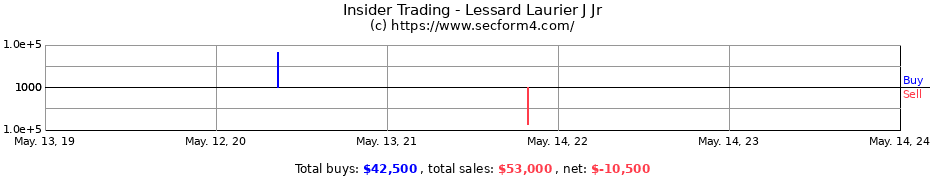 Insider Trading Transactions for Lessard Laurier J Jr