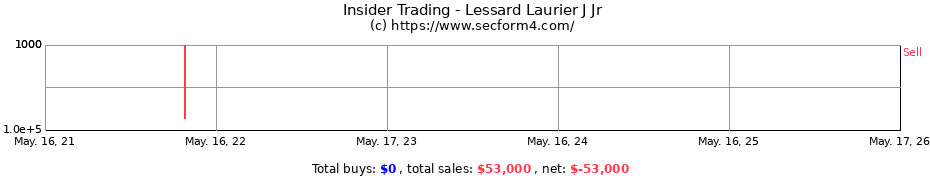 Insider Trading Transactions for Lessard Laurier J Jr