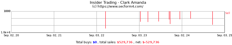 Insider Trading Transactions for Clark Amanda