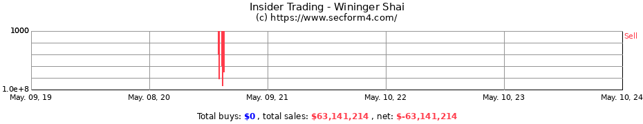 Insider Trading Transactions for Wininger Shai