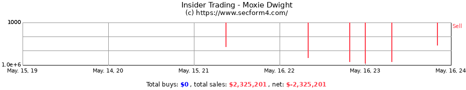 Insider Trading Transactions for Moxie Dwight