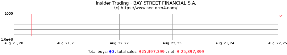 Insider Trading Transactions for BAY STREET FINANCIAL S.A.