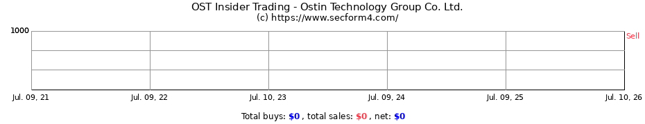 Insider Trading Transactions for Ostin Technology Group Co. Ltd.