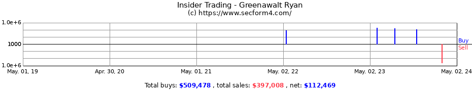 Insider Trading Transactions for Greenawalt Ryan