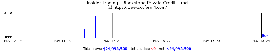 Insider Trading Transactions for Blackstone Private Credit Fund