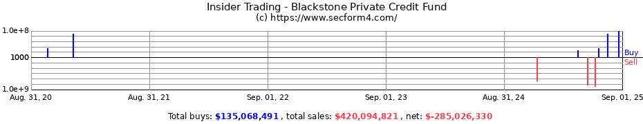 Insider Trading Transactions for Blackstone Private Credit Fund