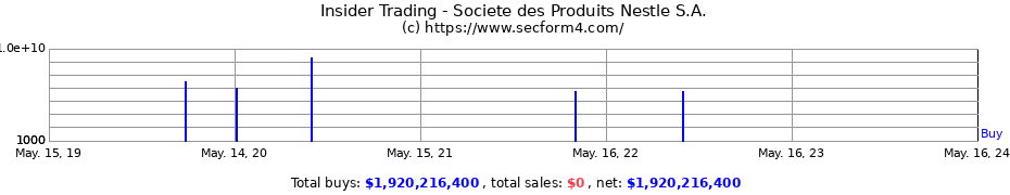 Insider Trading Transactions for Societe des Produits Nestle S.A.