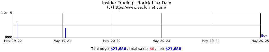 Insider Trading Transactions for Rarick Lisa Dale