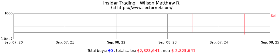 Insider Trading Transactions for Wilson Matthew R.